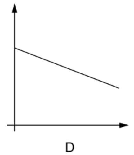 Grafik mit fallender Linie im Koordinatensystem, Achse mit D beschriftet.